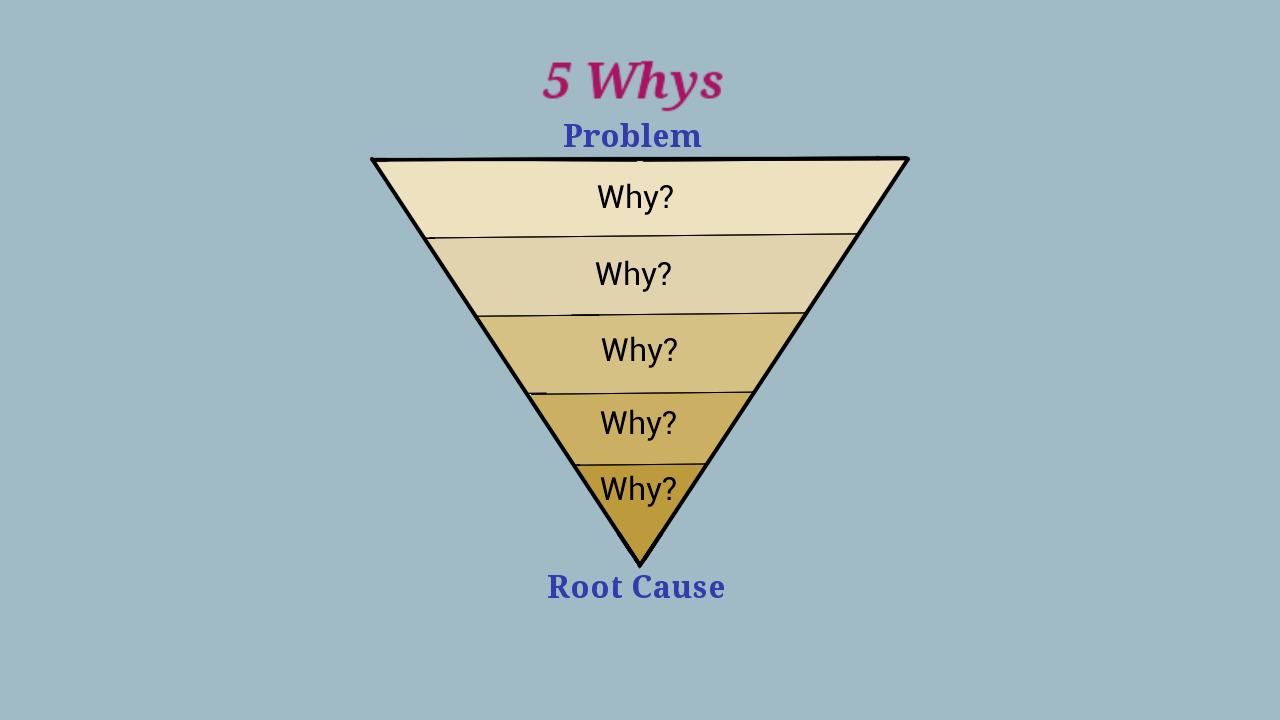 5 Whys là gì Cách áp dụng 5 Whys tìm ra gốc rễ vấn đề hiệu quả