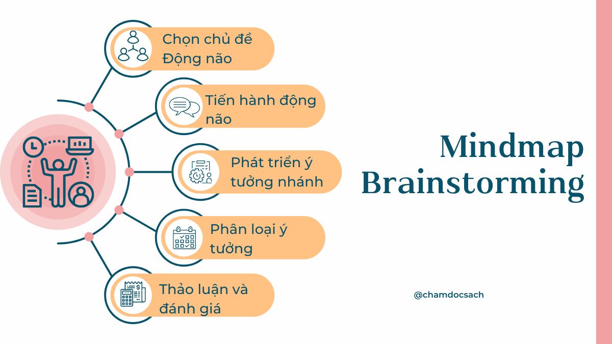 phương pháp động não mindmap