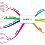 phương pháp động não SCAMPER