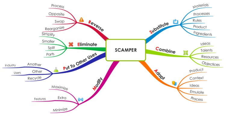 phương pháp động não SCAMPER