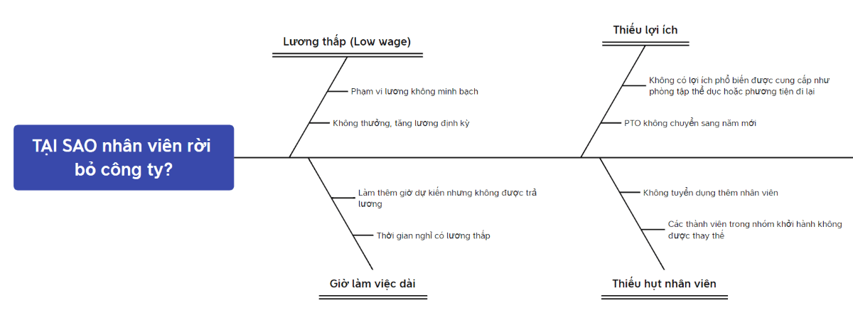 Tại sao nhân viên bỏ công ty