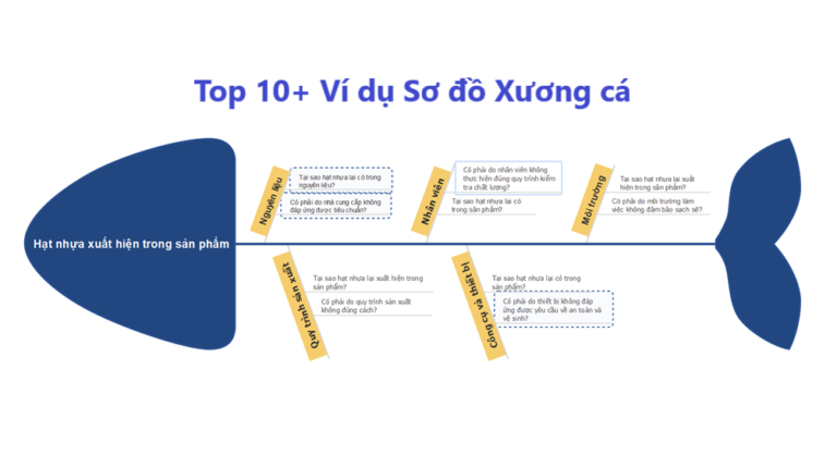 Top 10+ Ví dụ Sơ đồ Xương cá: Giúp Giải quyết Vấn đề nhẹ nhàng hơn