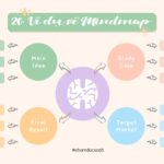 Ví dụ về Sơ đồ tư duy
