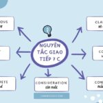 Nguyên tắc giao tiếp 7C