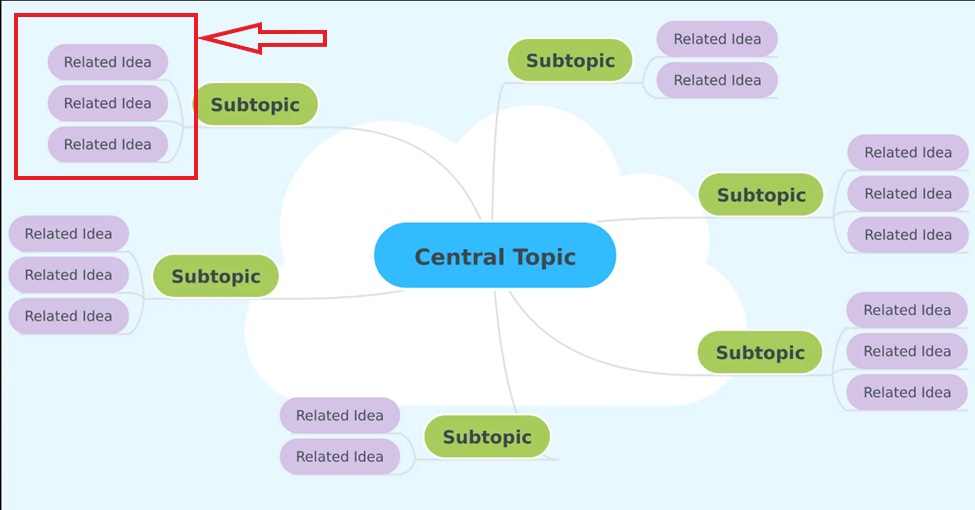 vẽ mindmap bước 3 thêm ý tưởng cho chủ đề con