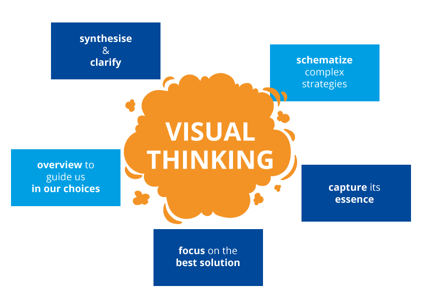 visual-thinking-cách làm