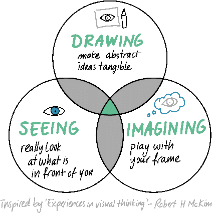 visual-thinking-see-image-draw