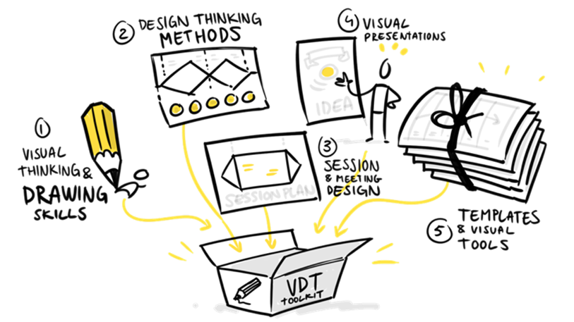 visual-thinking-thực hiện