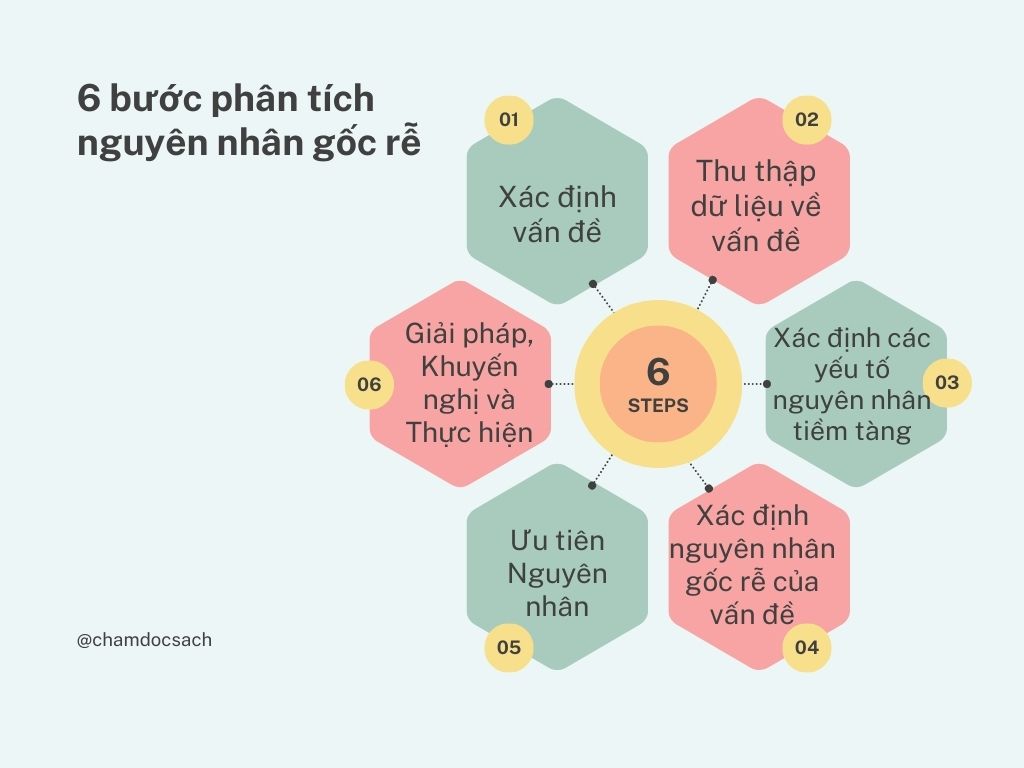 6 bước phân tích nguyên nhân gốc rễ
