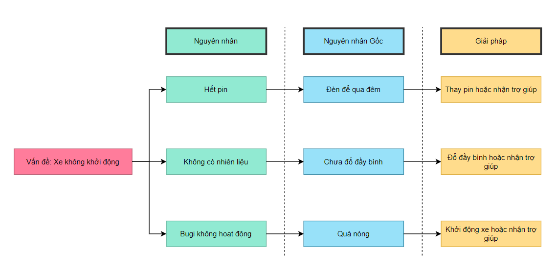 quy trình phân tích nguyên nhân gốc