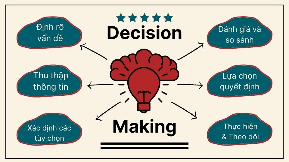 các bí quyết ra quyết định