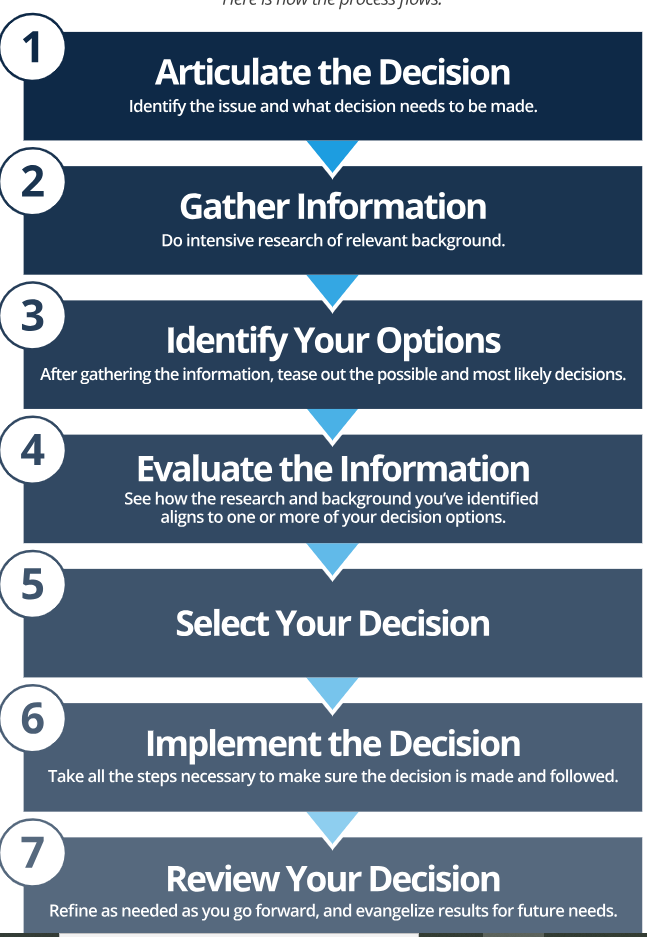các bước ra quyết định