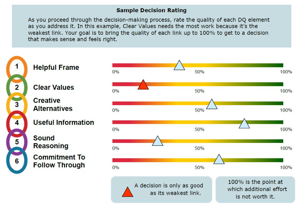 nguyên tắc cơ bản ra quyết định - rating