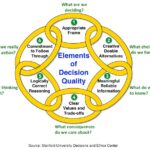 nguyên tắc ra quyết định