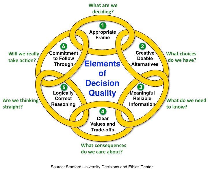 nguyên tắc ra quyết định