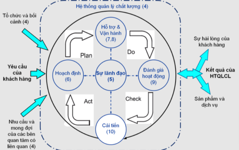 Pdca L G C Ch P D Ng Chu Tr Nh V V D Minh H A