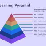 phương pháp học tập