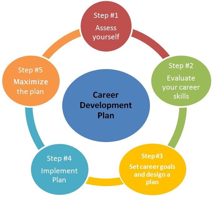 Các bước Lập kế hoạch nghề nghiệp