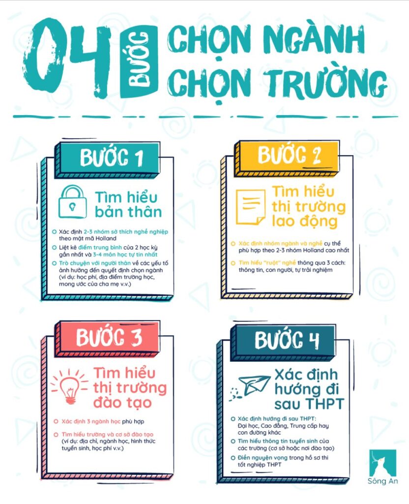 Các bước chọn ngành nghề