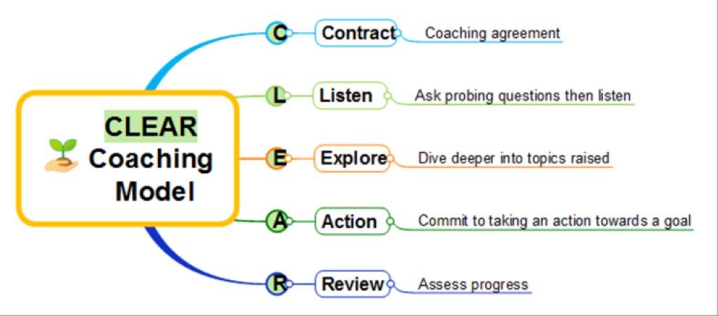 mô hình huấn luyện CLEAR coaching