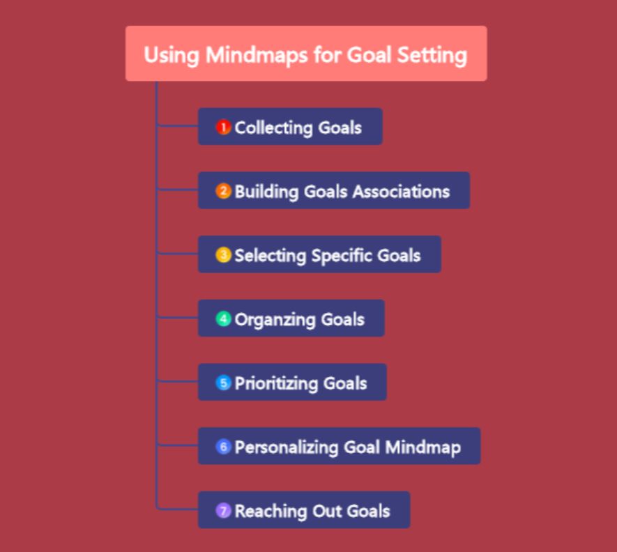 mindmap-setting-goals