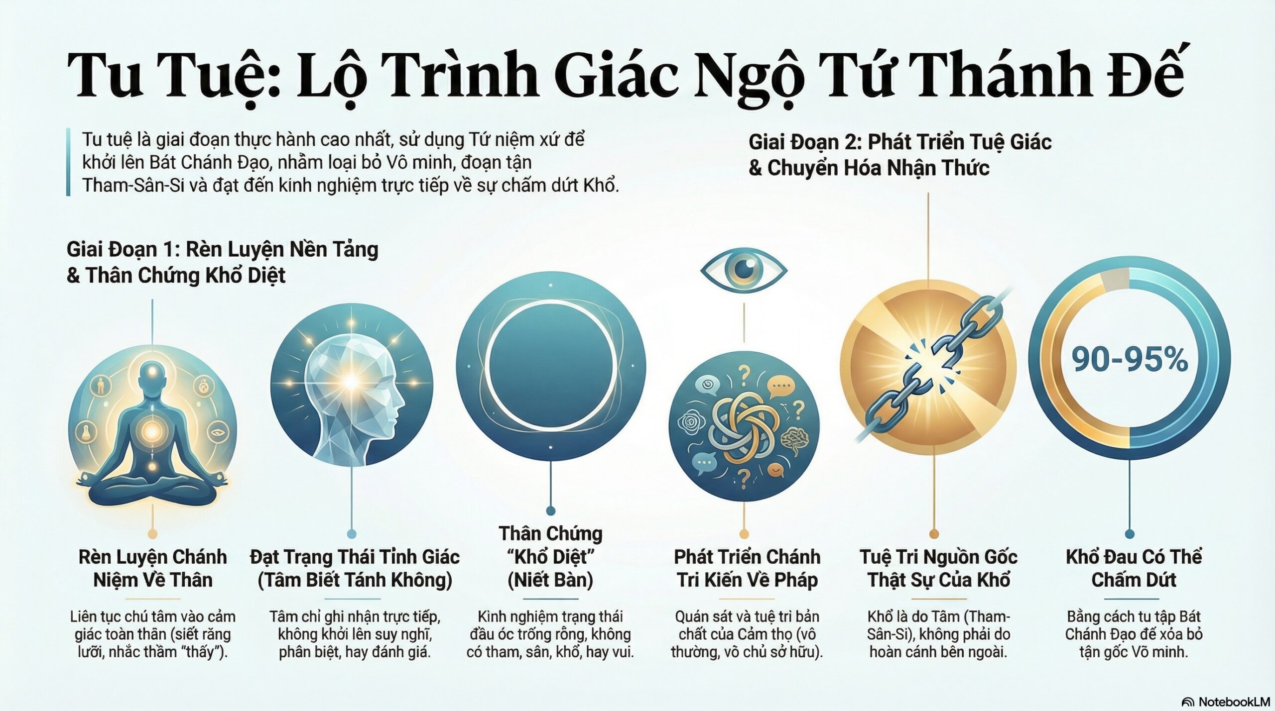 Tu Tuệ giác ngộ Tứ Thánh đế